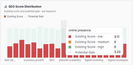 SEO score distribution chart comparing existing score and potential gain per keyword